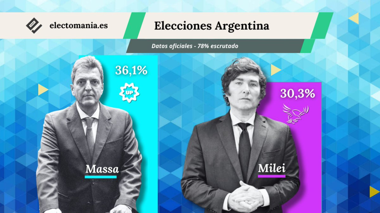 Argentina Election 2023: Massa and Milei will go to the second electoral round